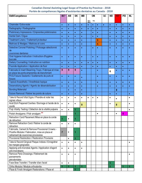 Canadian Dental Assisting Legal Scope Of Practice 2018 Page 1